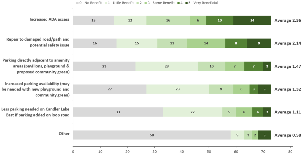 Survey Results - Potential Benefits